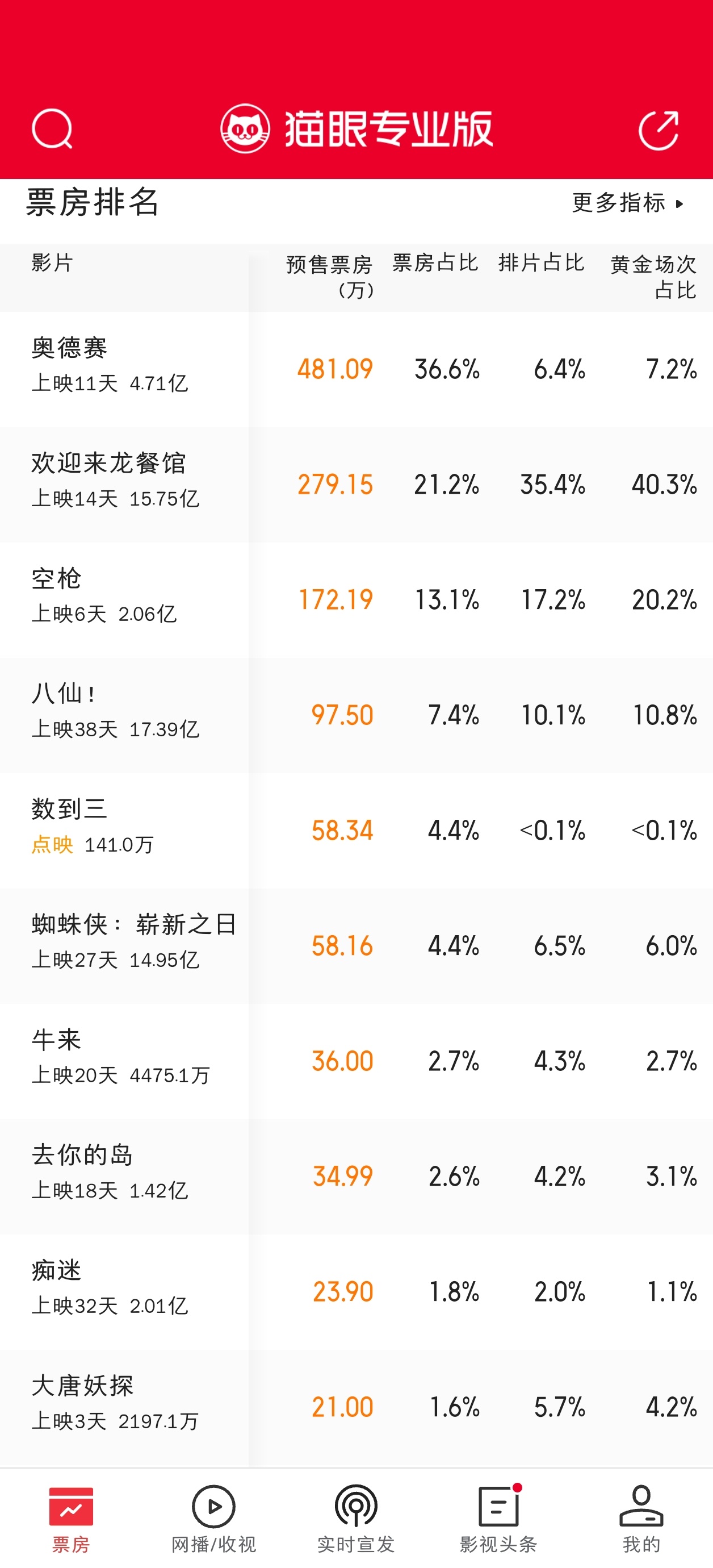 大唐妖探明天排片5.7%，但是预售已经不如痴迷 