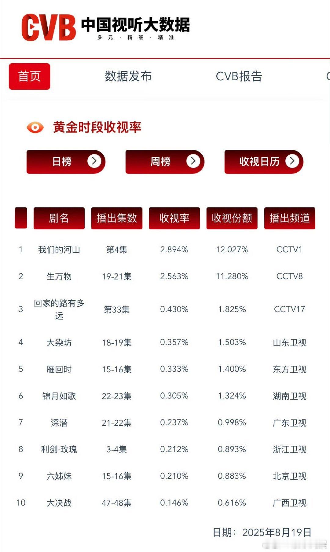 杨幂生万物cvb2.563%生万物cvb收视2.563%杨幂生万物cvb2.56