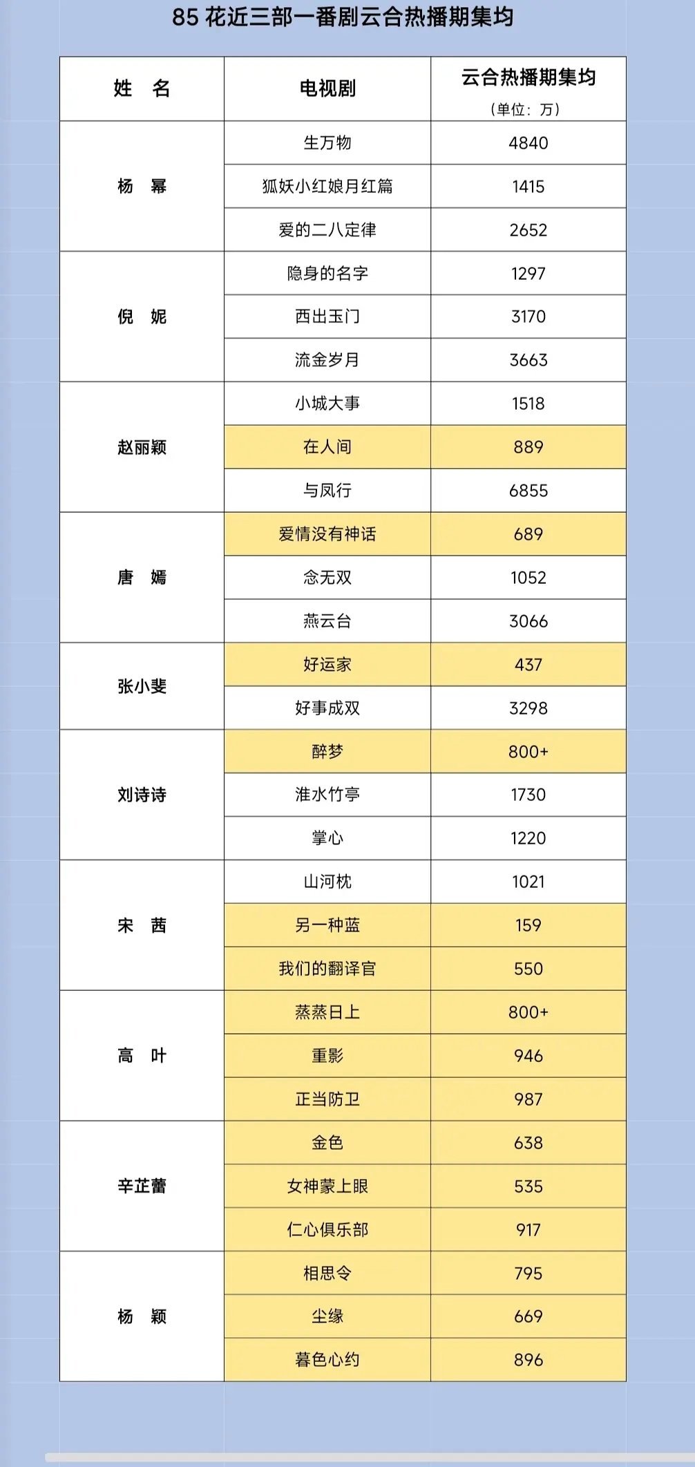 85花近3部一番剧云合热播期集均 ​​​
