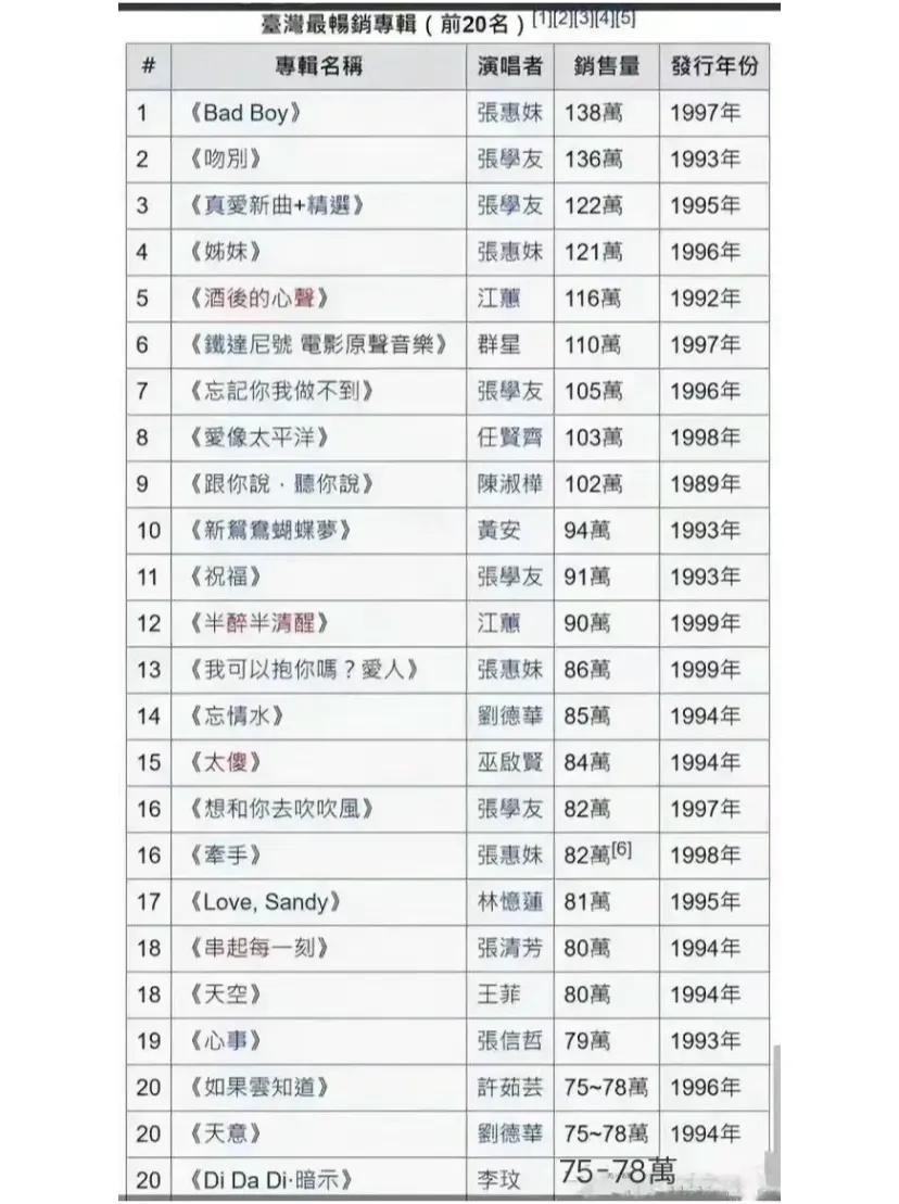 看看，湾湾的最畅销专辑，每一张都不容错过
1，张学友:5张专辑上榜
无论是专辑数