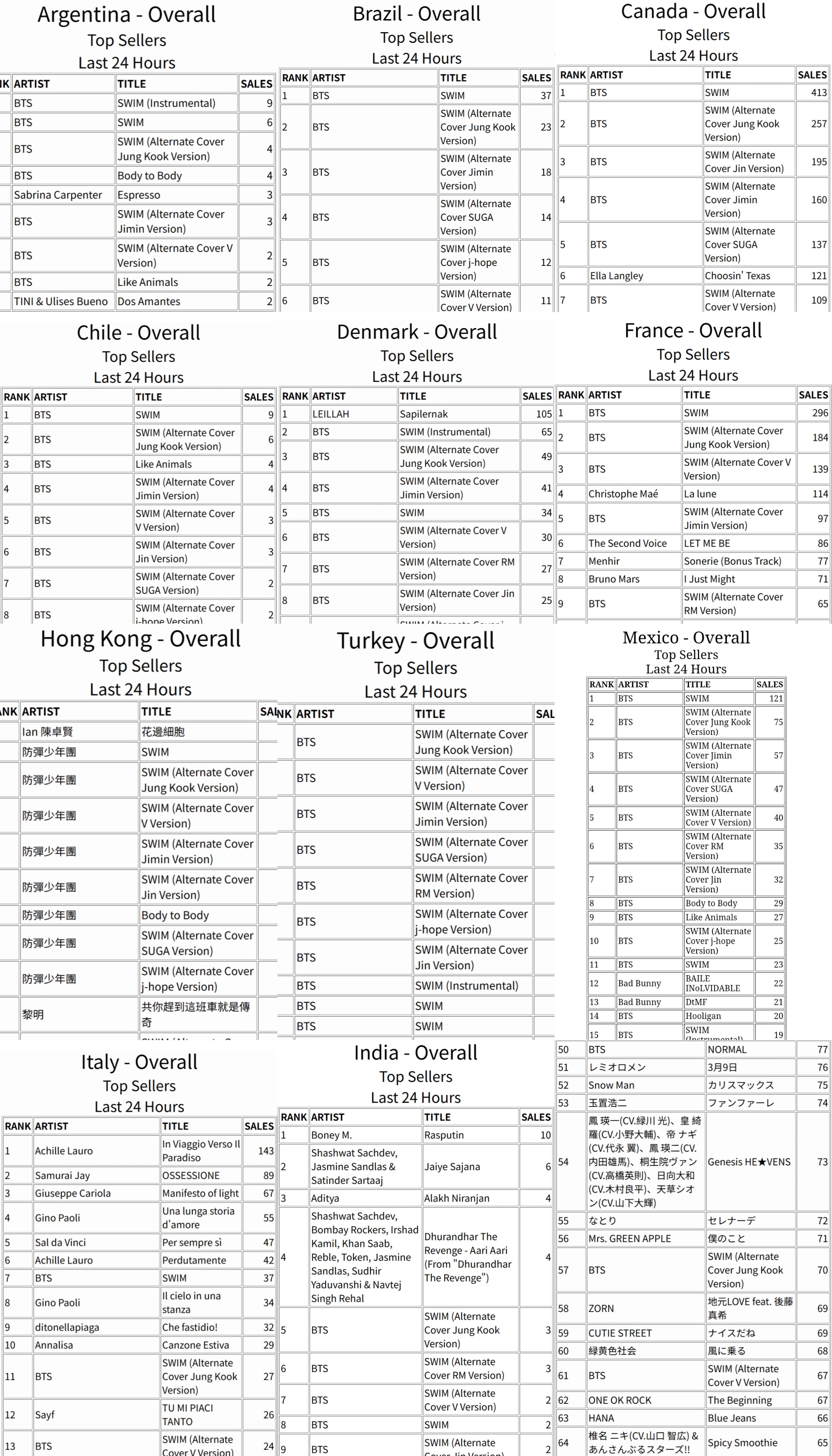 BTS《SWIM》田柾国单封音源iTunes有15个国家地区单人第一，好火🔥金