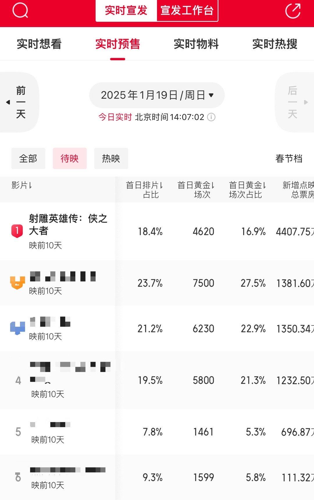 有点奇怪，总排片率下降了一点，但总黄金场占比上升了。比起其他，射雕首日排片占比才