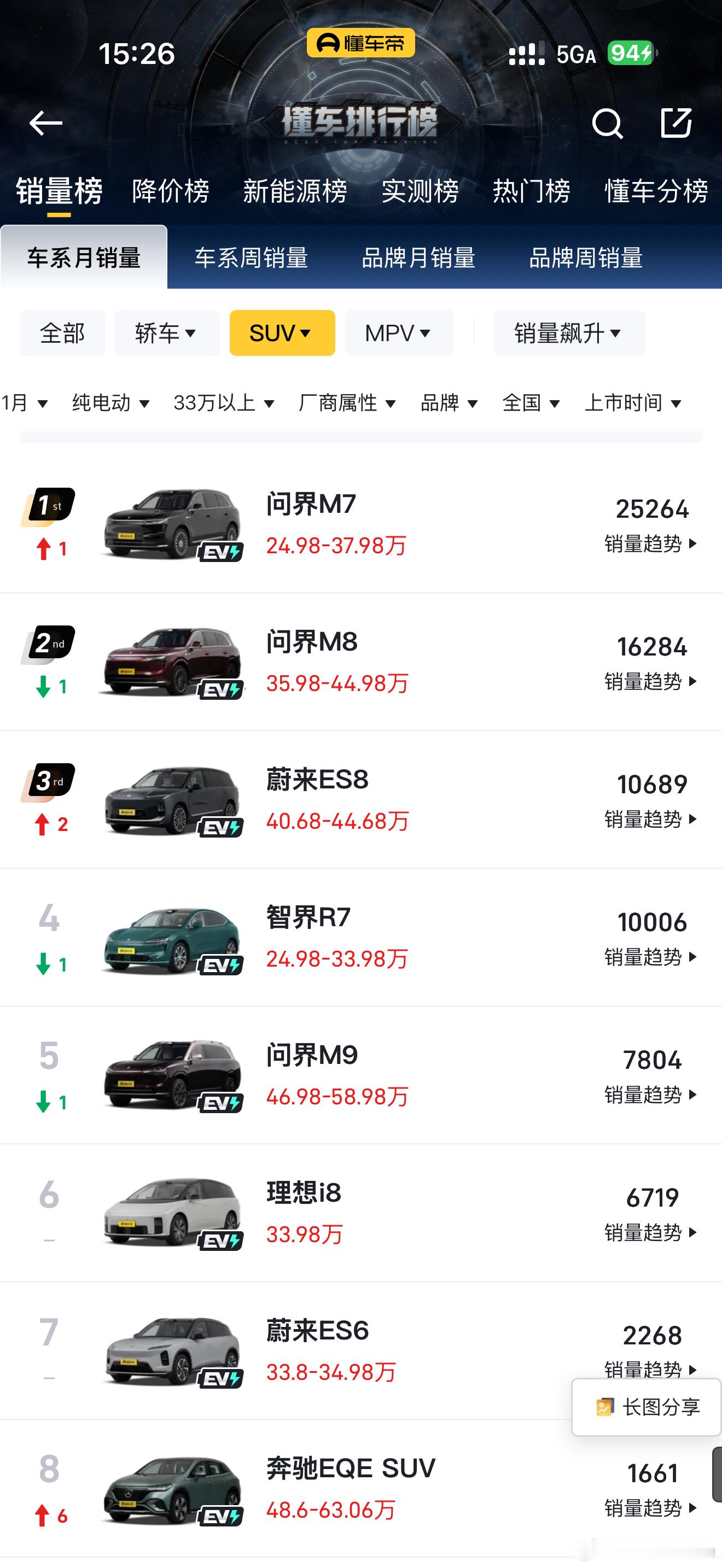 昨天一个张晓离职，一帮人就跑出来说i8销量不好，i8要停产了，我们不妨看看30万