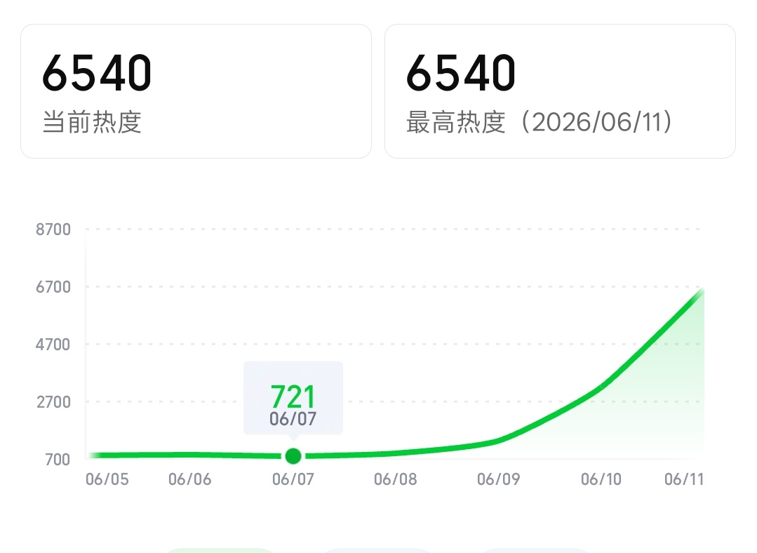 新阶段6540！全体起立🔥🔥🔥 