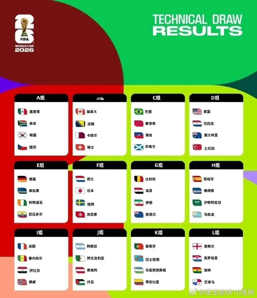 2026美加墨世界杯即将燃情开战，赛事周期从北京时间6月12日持续至7月20日，