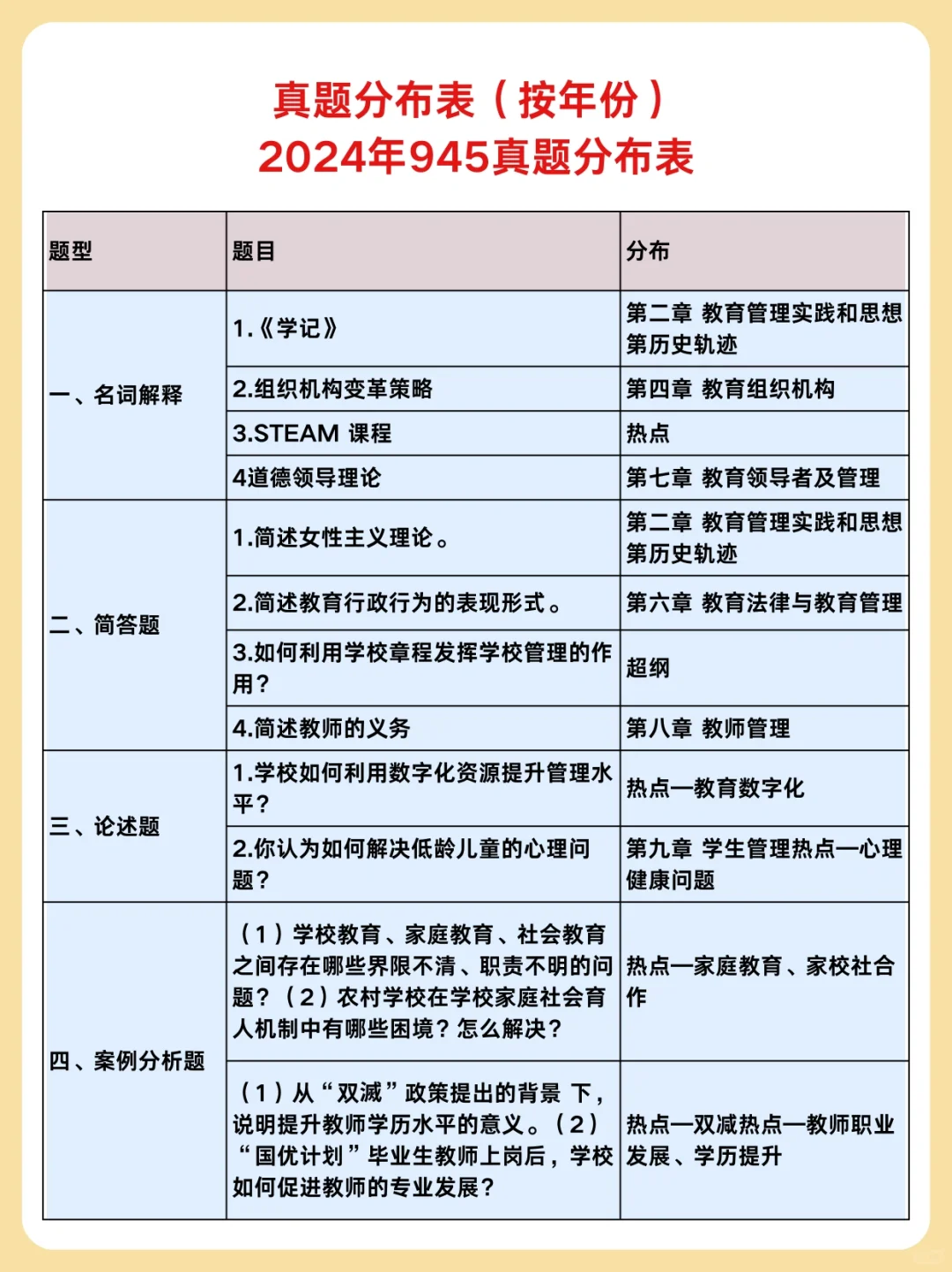 💪9月备考华东师大教管需要达到的强度❗️