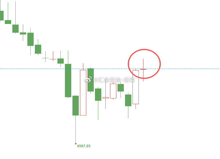 黄金4992位置，现行情如期上涨，现报价5000位置，多单顺利浮盈80个点，行情