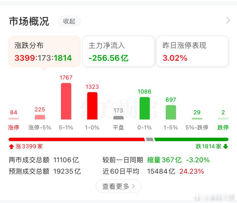 A股 今天估计没有两万亿了，除非下午大涨大跌 