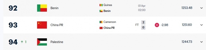 #国足实时排名跌回第93位#FIFA系列赛第2轮，#中国男足0比2喀麦隆# ，此