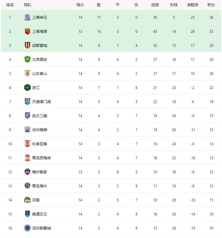 中超最新积分榜出炉，泰山队依旧排名第五。