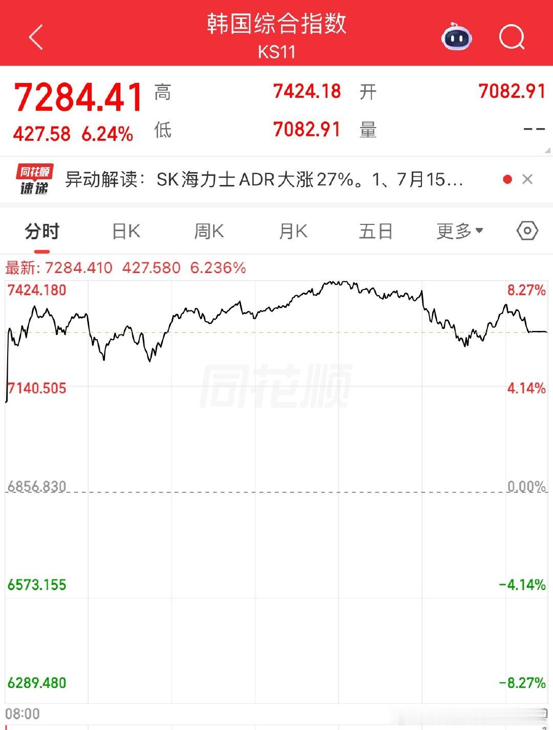 韩综今天收盘+6%以上，日经+1.49%以前叫小韩、大A，我改我改，以后叫大韩、