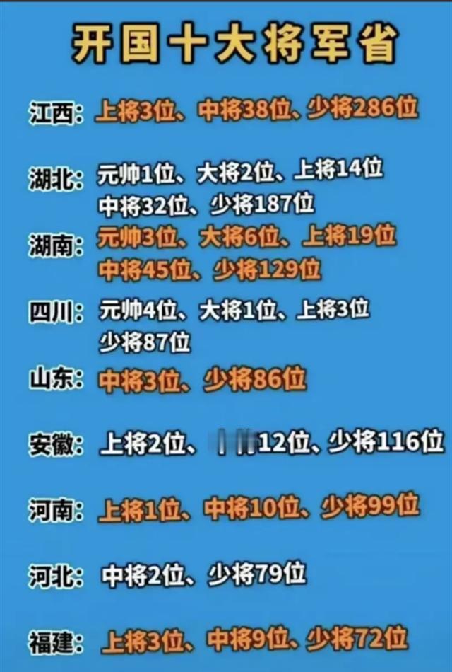江西开国将军人数最多，为什么没元帅、大将，甚至上将都很少？

然而，战争的残酷远