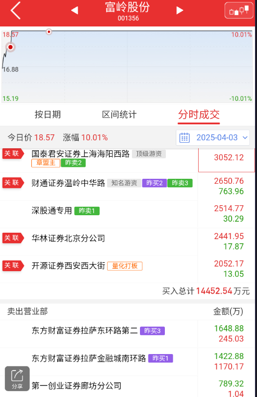$富岭股份 sz001356$ 本来没事，但公司自己回应关税影响不小，不配合炒作