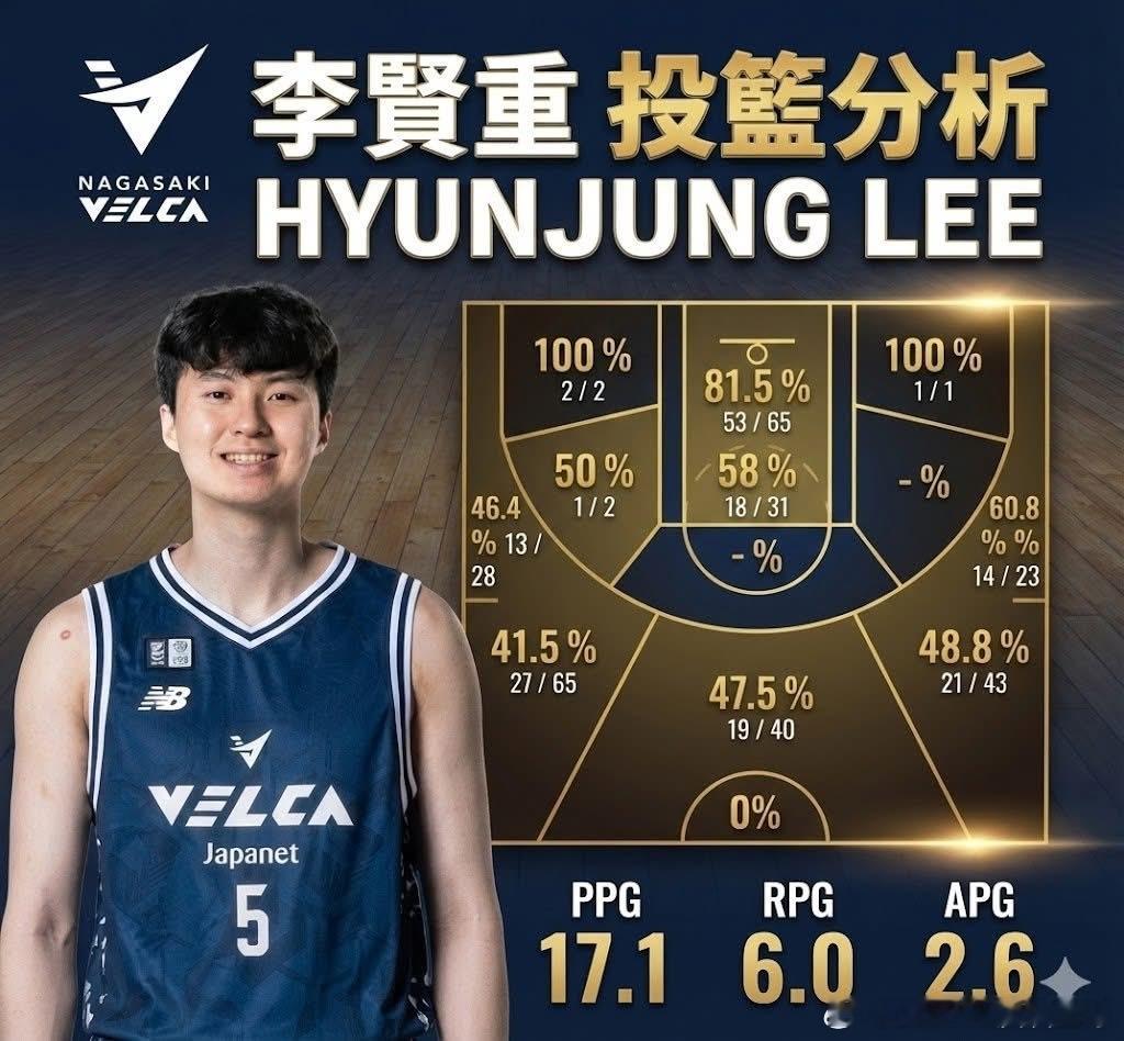 韩国前锋李贤重，新赛季在日本B联赛，各个位置出手的命中率只能说，很恐怖亚洲篮球