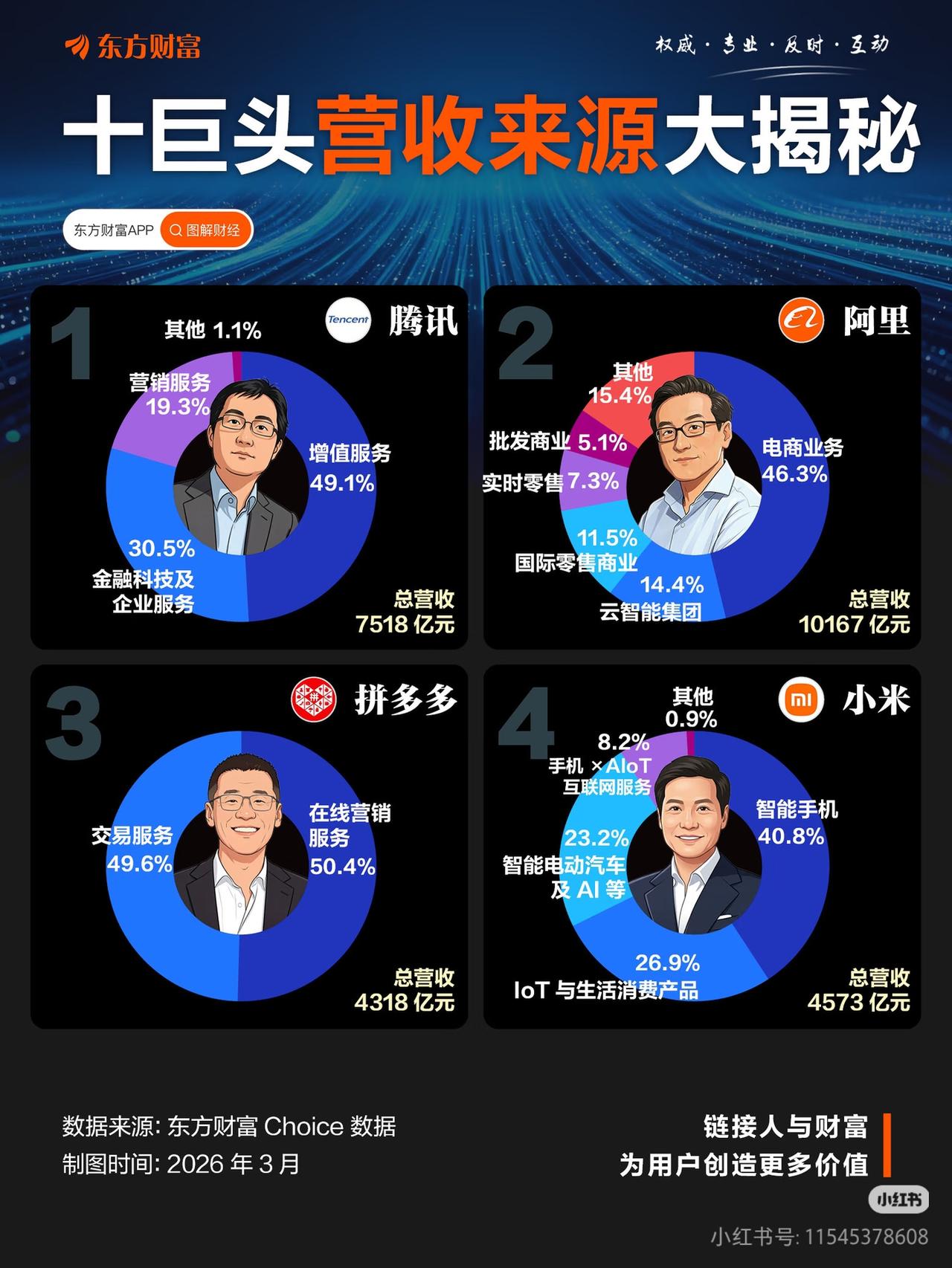 7张图扒透中国互联网巨头的赚钱逻辑！谁的护城河最硬？
 
很多人买互联网股票，只