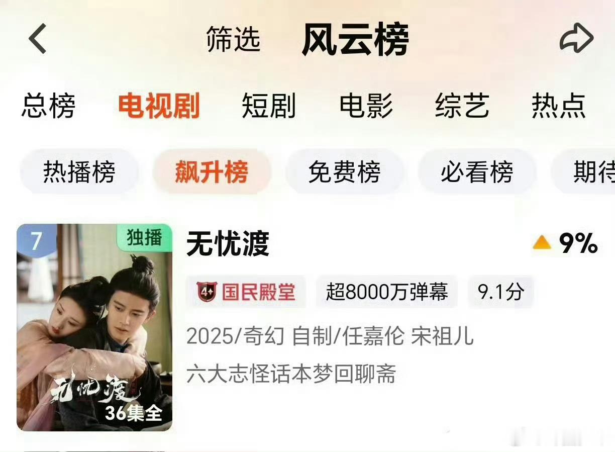 任嘉伦无忧渡登爱奇艺飙升榜任嘉伦无忧渡登上飙升榜 再度登顶飙升榜，口碑热度双丰收