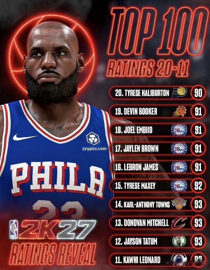 2K27能力值第11-20：米切尔93分第13，76人四巨头齐上榜！

今天，2
