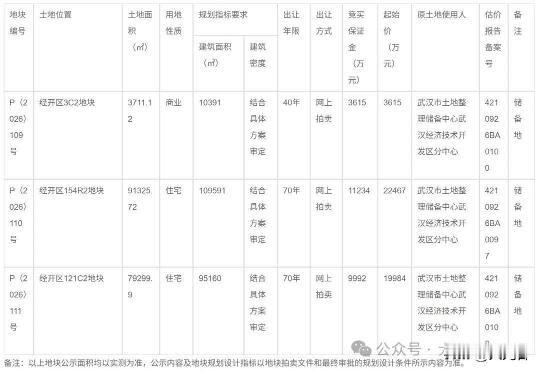 起拍总价 4.61 亿！武汉经开区一次性推出 2 宗低密宅地 + 1 宗商业地