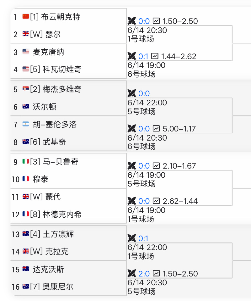 ATP500伦敦女王杯资格赛签表出炉布云朝克特担任头号种子首轮对阵英国外卡球员瑟