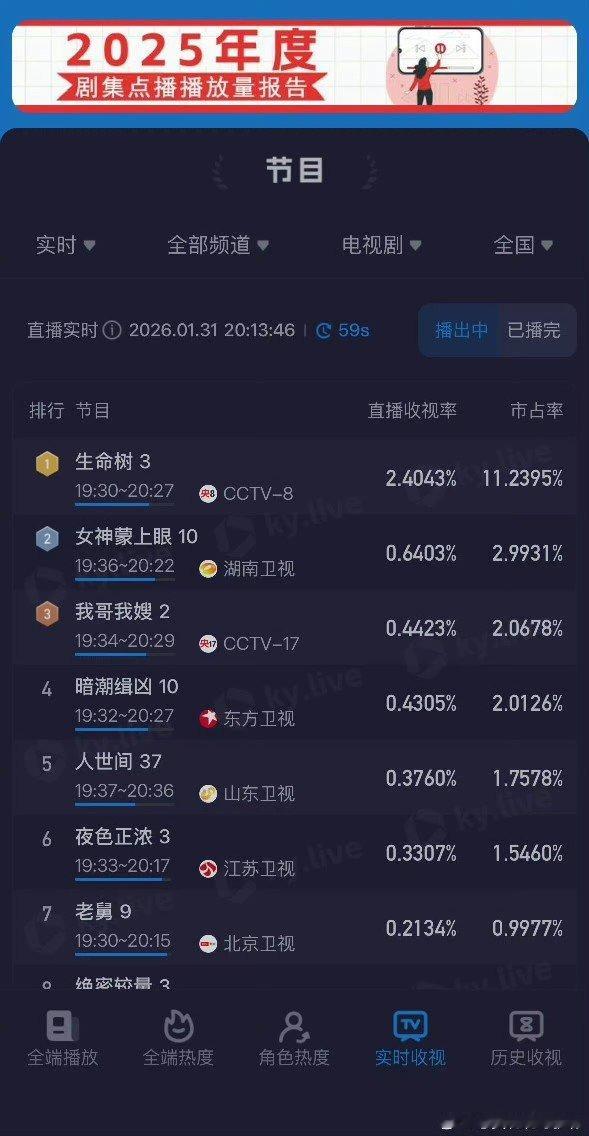 生命树收视逆跌《生命树》收视逆跌，从2.3冲到2.4，这波操作简直牛！看来新观众