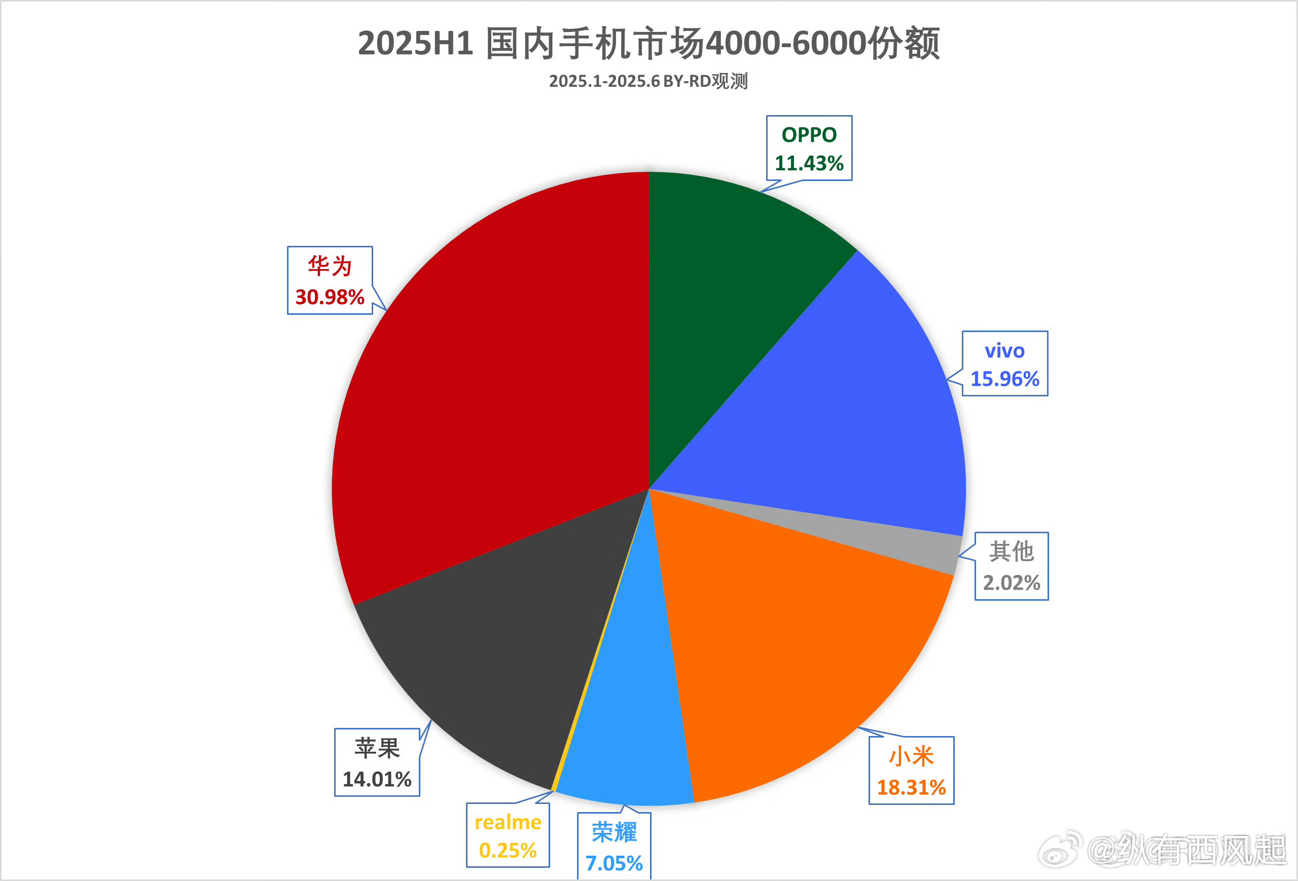 上半年国内手机市场4-6k价位段份额，华为第一，小米力压苹果排在第二，苹果第三，