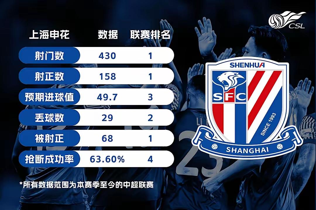 论球队实力不能仅凭感觉和好恶，看中超官方提供的数据，前24轮表现申花与蓉城确实是