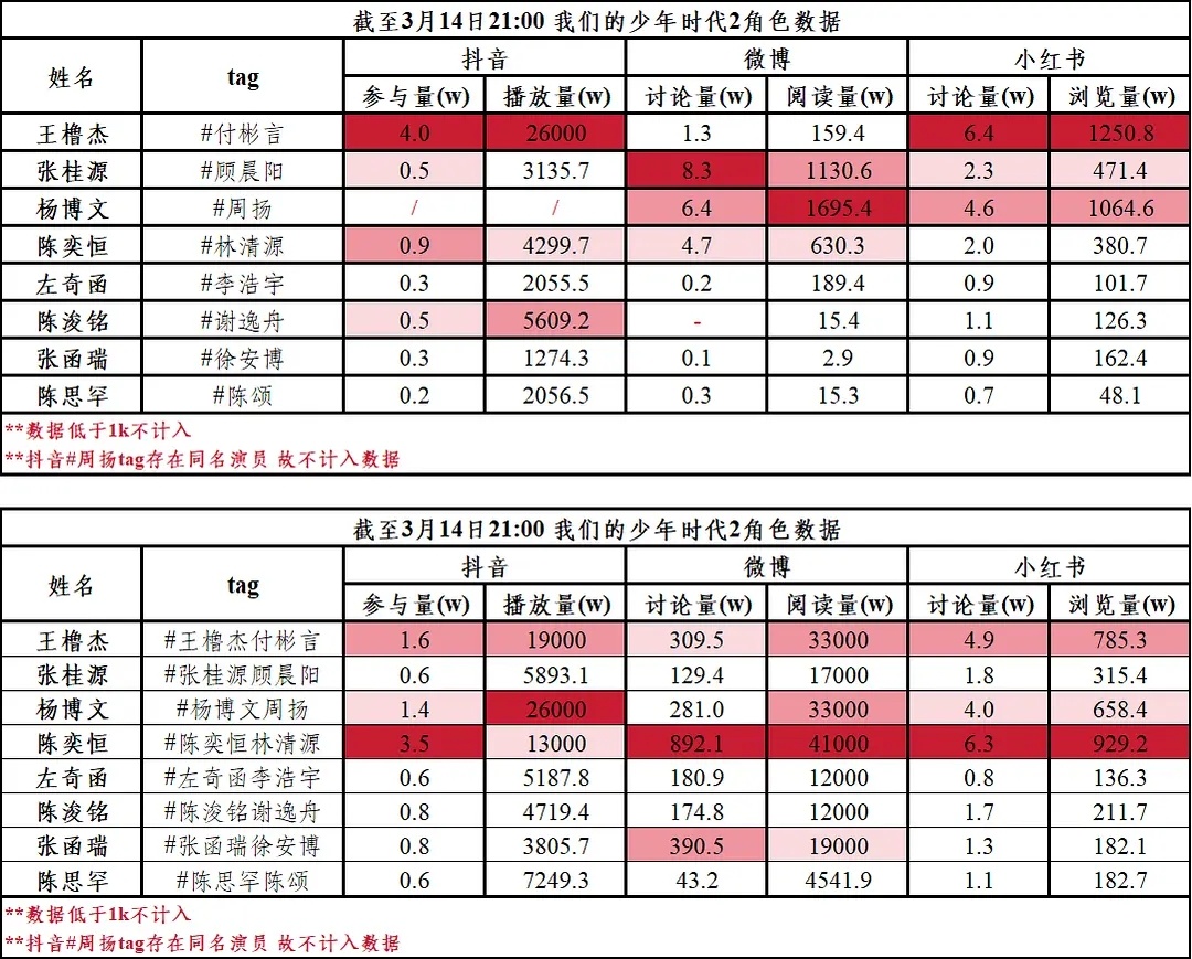 【TF四代】🎀我们的少年时代2角色数据拉表🈶 