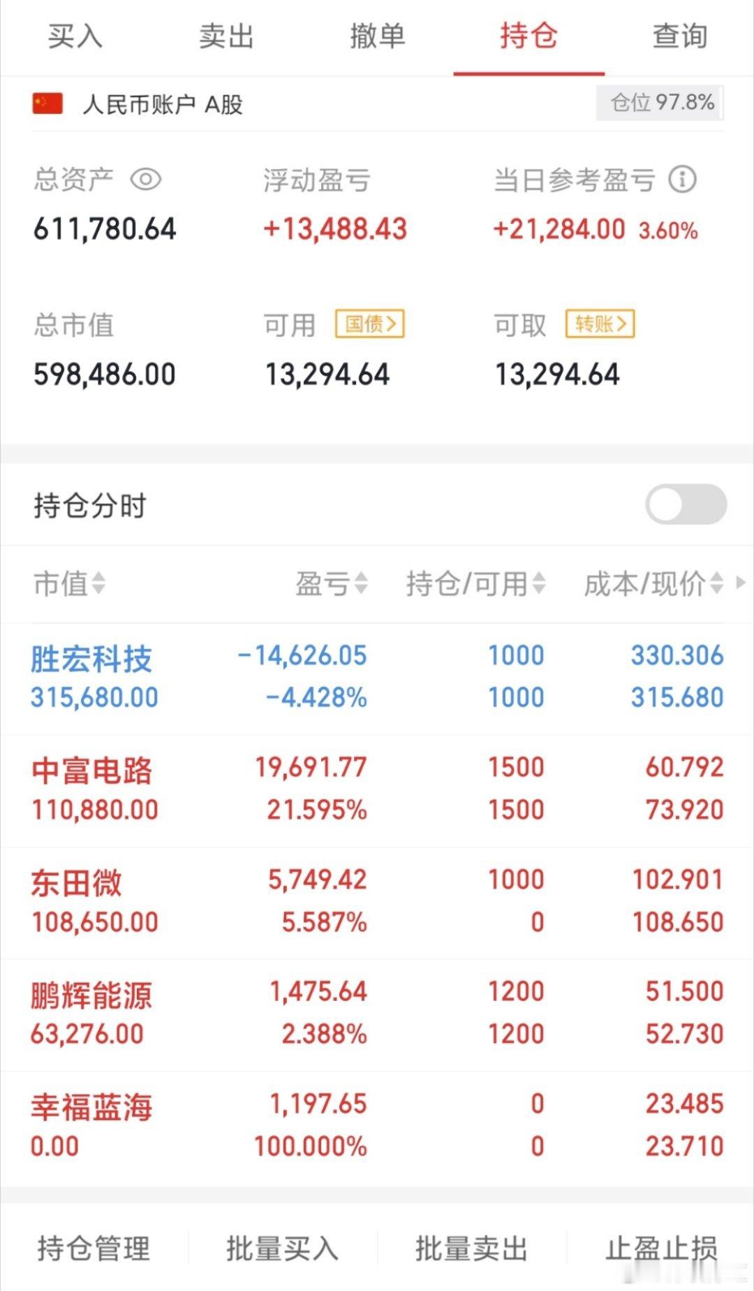 今天A股延续涨势，主要指数全线飘红，创业板指和科创50指数表现尤为亮眼，继续嗨皮