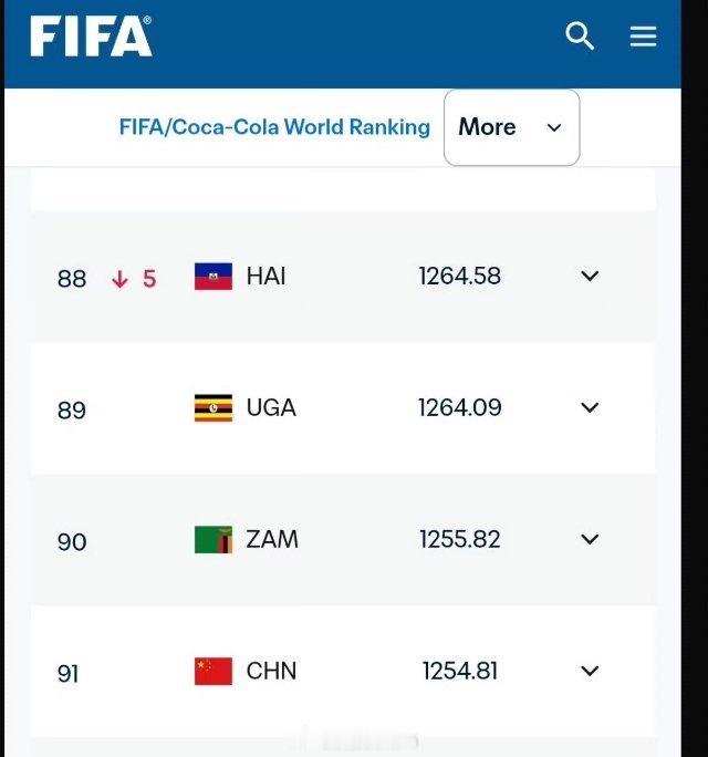 FIFA更新男足世界排名中国🇨🇳91名当年看米卢执教以为是国足腾飞的起点，却