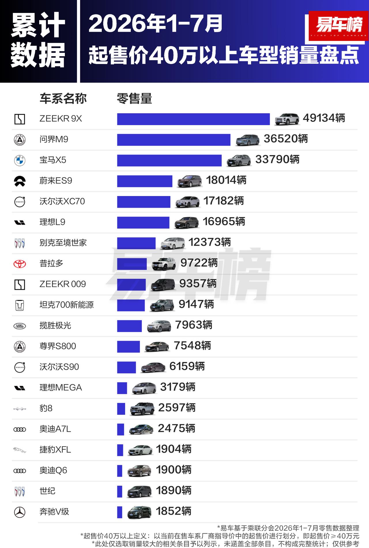 2026年1‑7月起售价40万以上车型零售量：

1. ZEEKR 9X：491