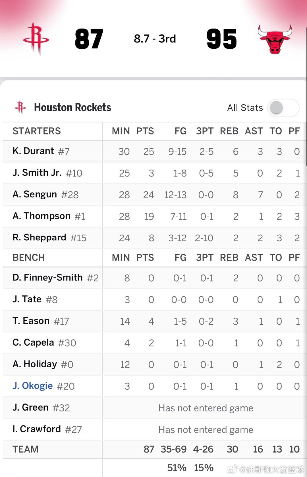 第三节在“渡金门”组合的带领下，火箭追到只差8分了🚀杜兰特25分、申京24分、