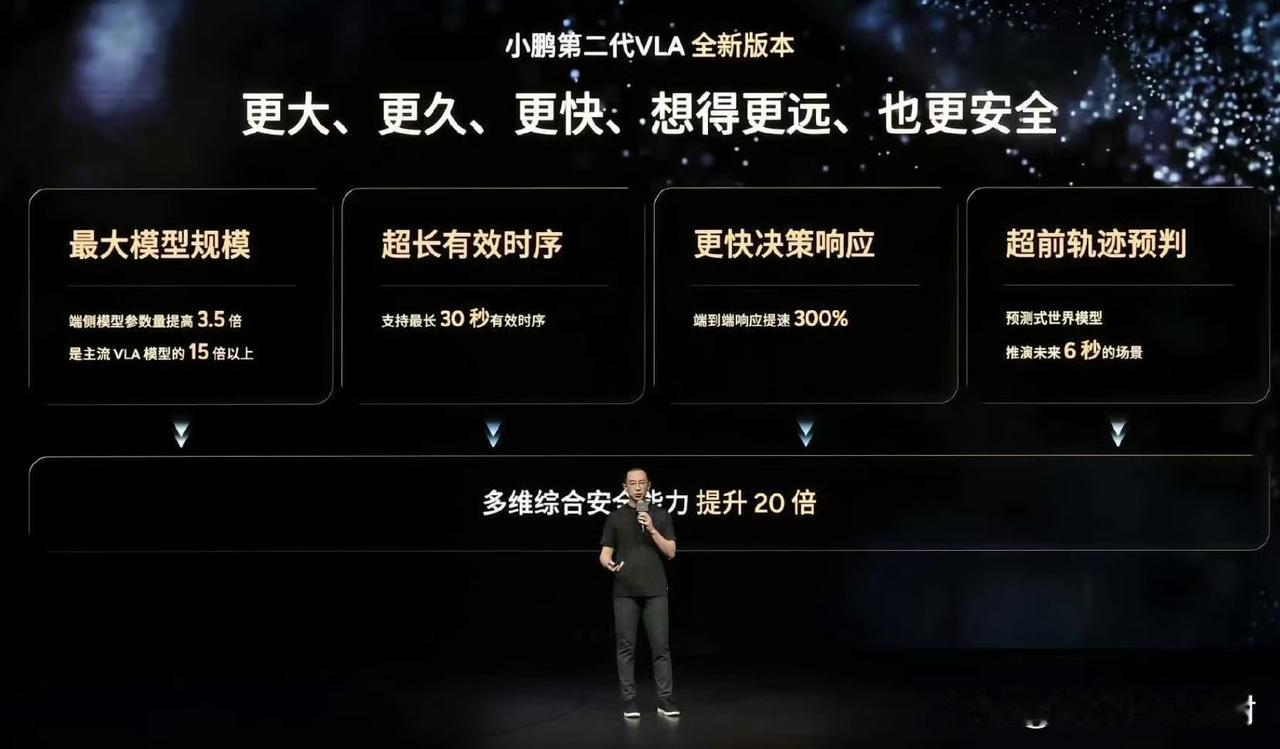 小鹏第二代VLA 的全新版本号称提升20倍。

看下来，简单说就是用更大的模型+