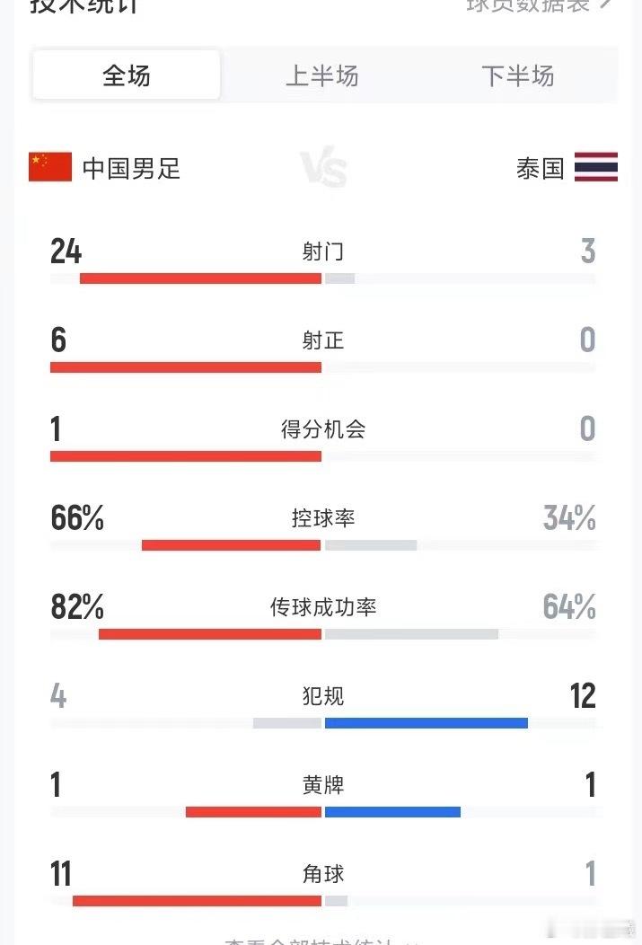 今天还是缺点运气国足vs泰国国足0比0泰国