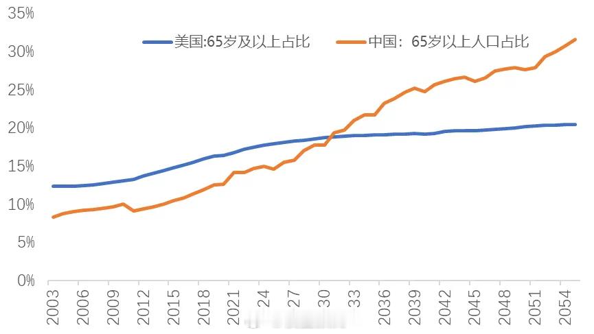 中美人口老龄化率趋势预测。老龄化势必导致债务越来越高。高债务比率要求长期利率逐步