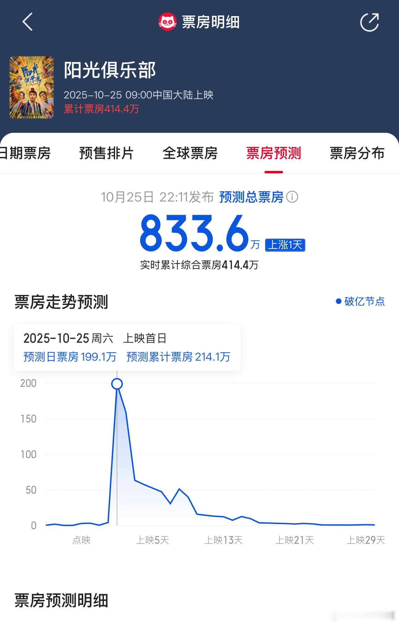黄晓明新电影《阳光俱乐部》史诗级巨扑！真的没人管管吗？上映首日票房：199.1万