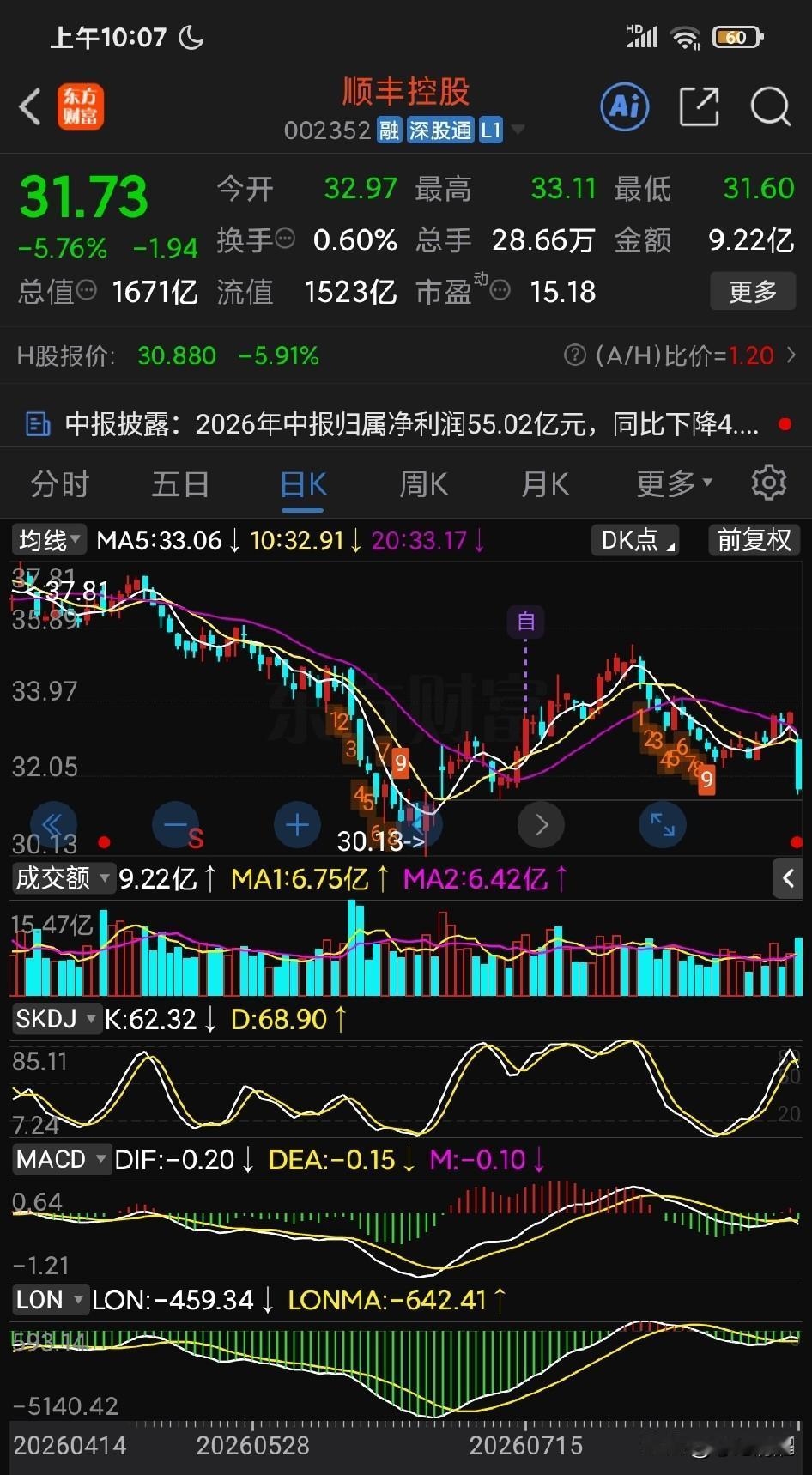 顺丰发了一个不够理想的财报，股价早盘下跌超过 5%。去年半年报也是不够理想，股价