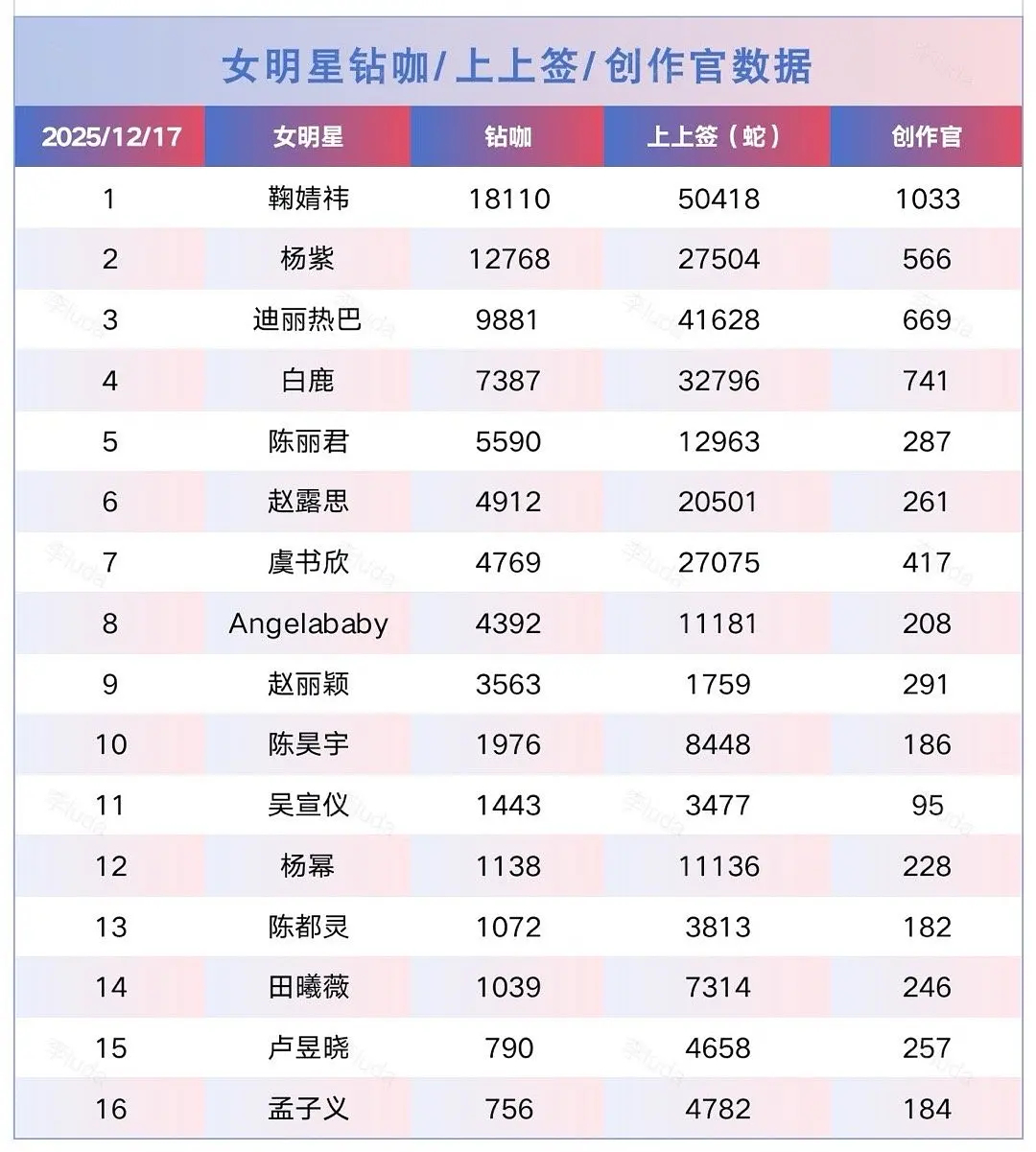 女明星钻咖上上签创作官数据 