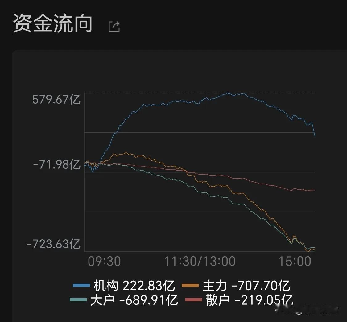 周四收盘
正常冲高回落走势，看资金一目了然，继续控仓。
把握住节奏的：每次回调是
