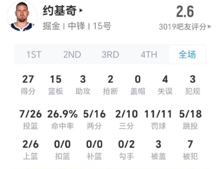 创个人季后赛耻辱记录，是森林狼防的好？还是约基奇老了？

在掘金输与森林狼的比赛