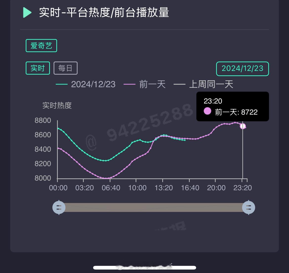 👖新剧这么扑也是没想到，热度都没破9000 