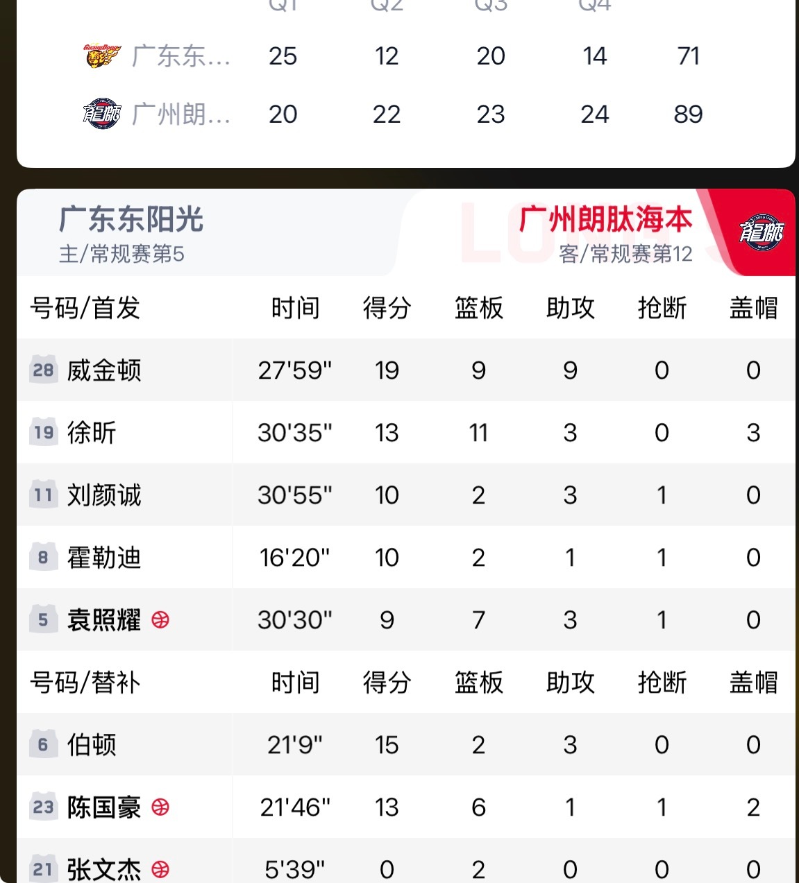 广州是怎么从广东宏远交易到徐昕的，这不就是广东宏远一直缺的内线吗？外线胡明轩也拉