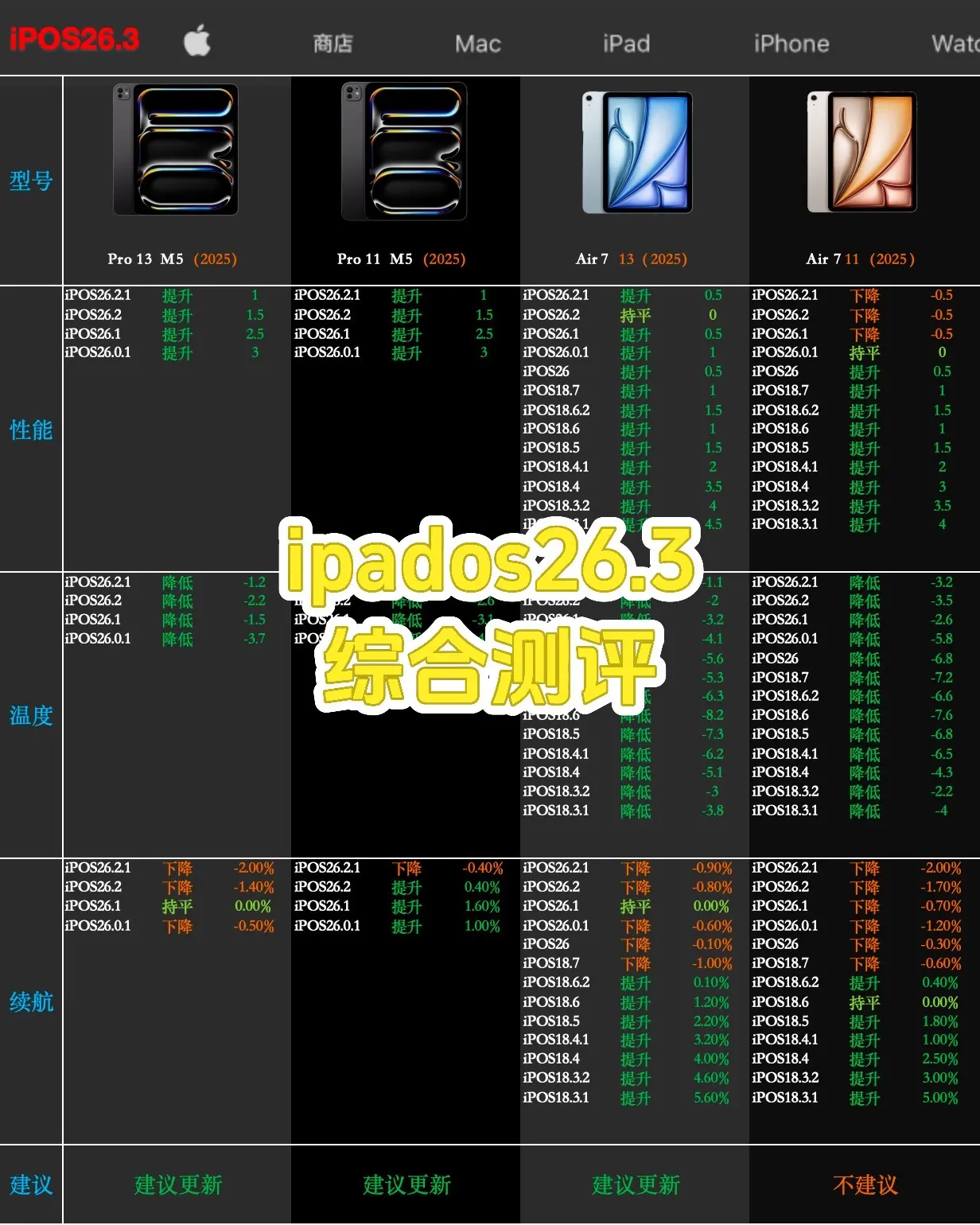 iPadOS26.3来了。iPadOS26.3来了 由于春节原因，一直...