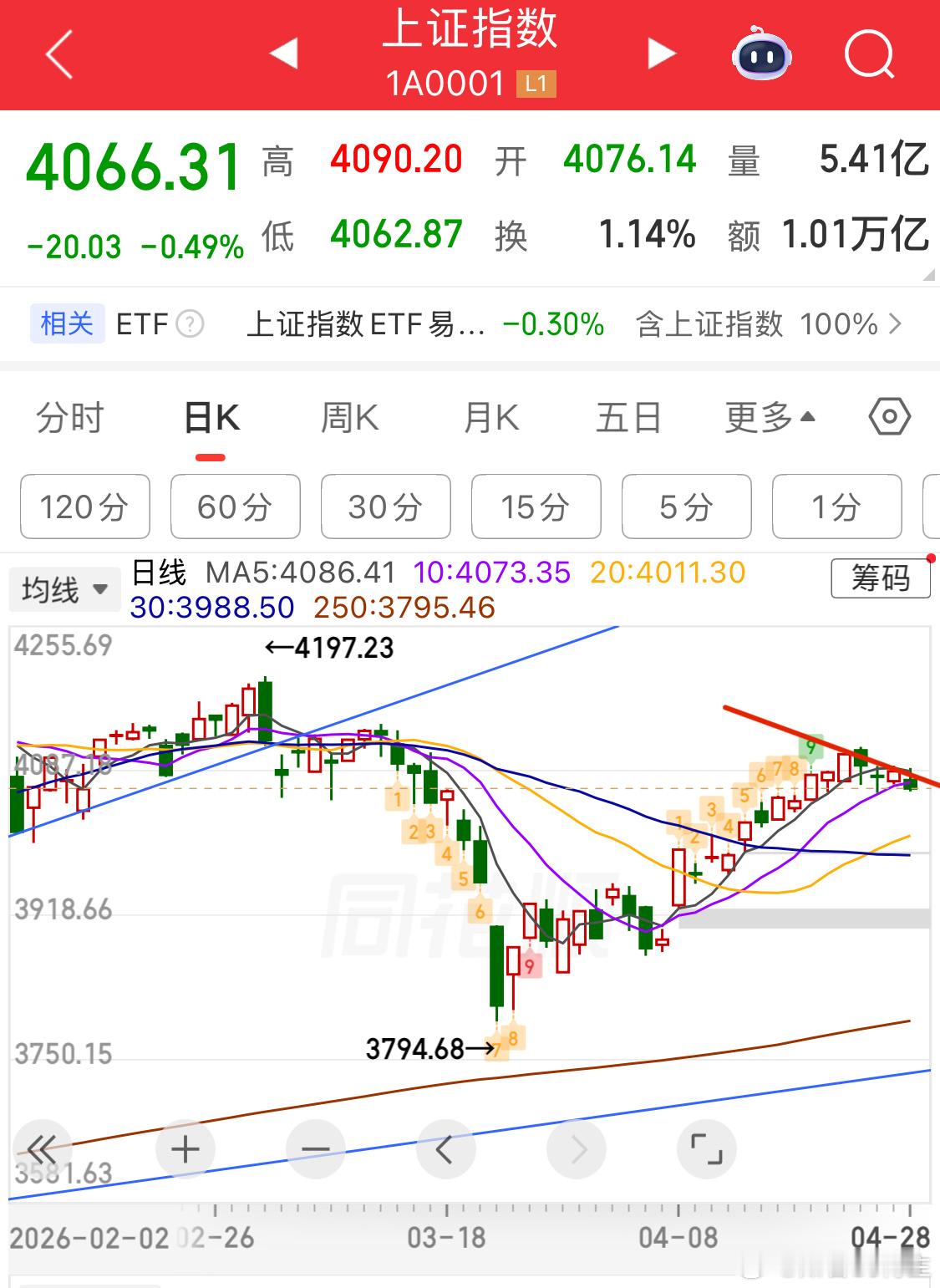 指数这个鬼样子，极其有可能本周后半周掉链子