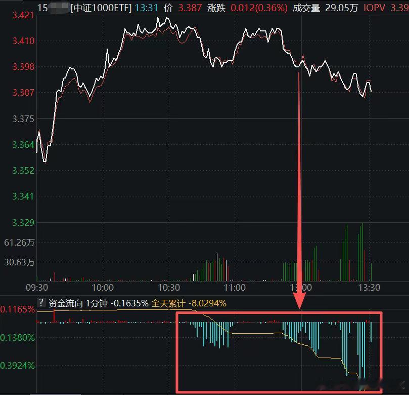 价值投资日志 可能是看到市场太热，大哥又出手开始砸了，今天砸了三波。而且力度不算