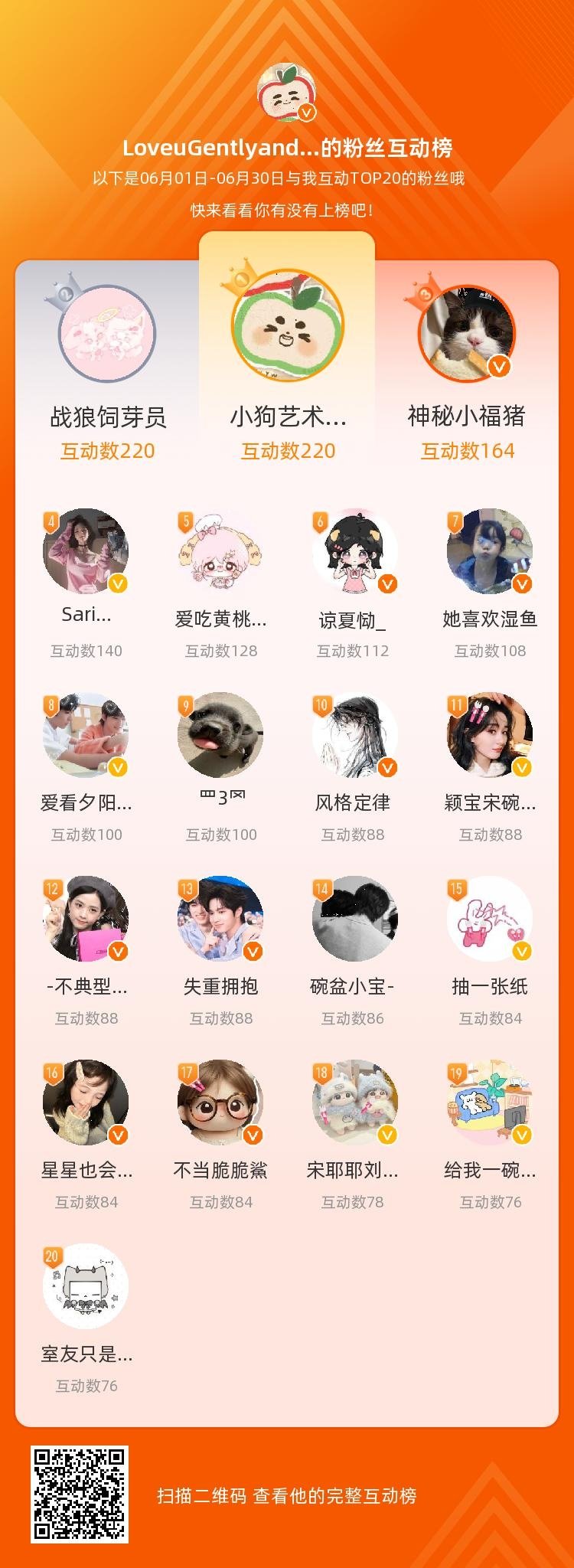 等，你们是我本月排名TOP20的粉丝，感谢你们的陪伴与支持，期望一直都有你们的相