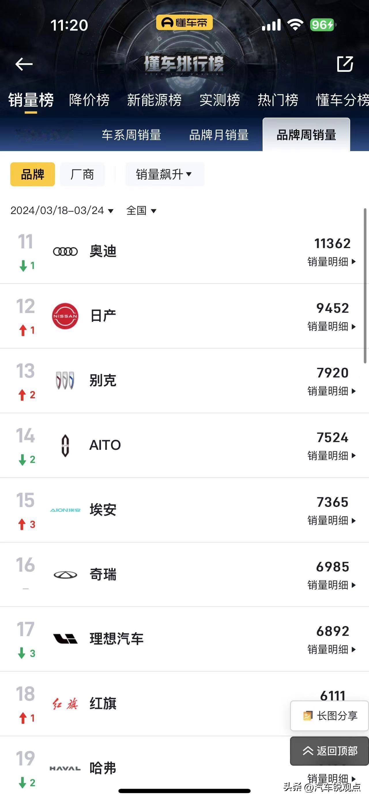 3月份本身应该年后的一个销量小高峰，但是从懂车帝APP的销量榜来看，除了比亚迪恢