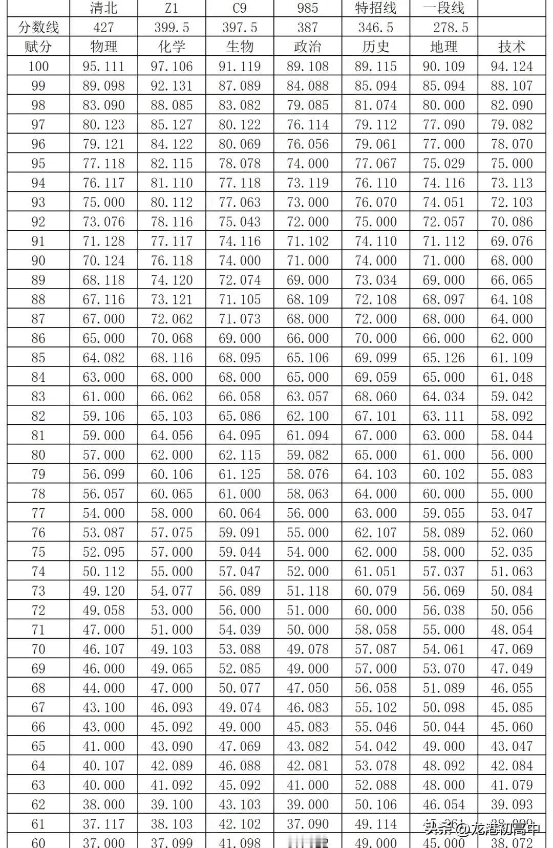 2024.12浙Z20赋分表及分数线