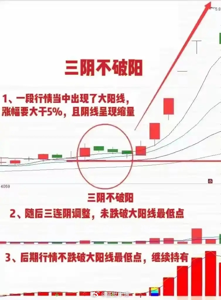 几乎所有的主升浪趋势股，都会在两个关键节点出现三阴整理，三阴不破支撑，就是趋势延