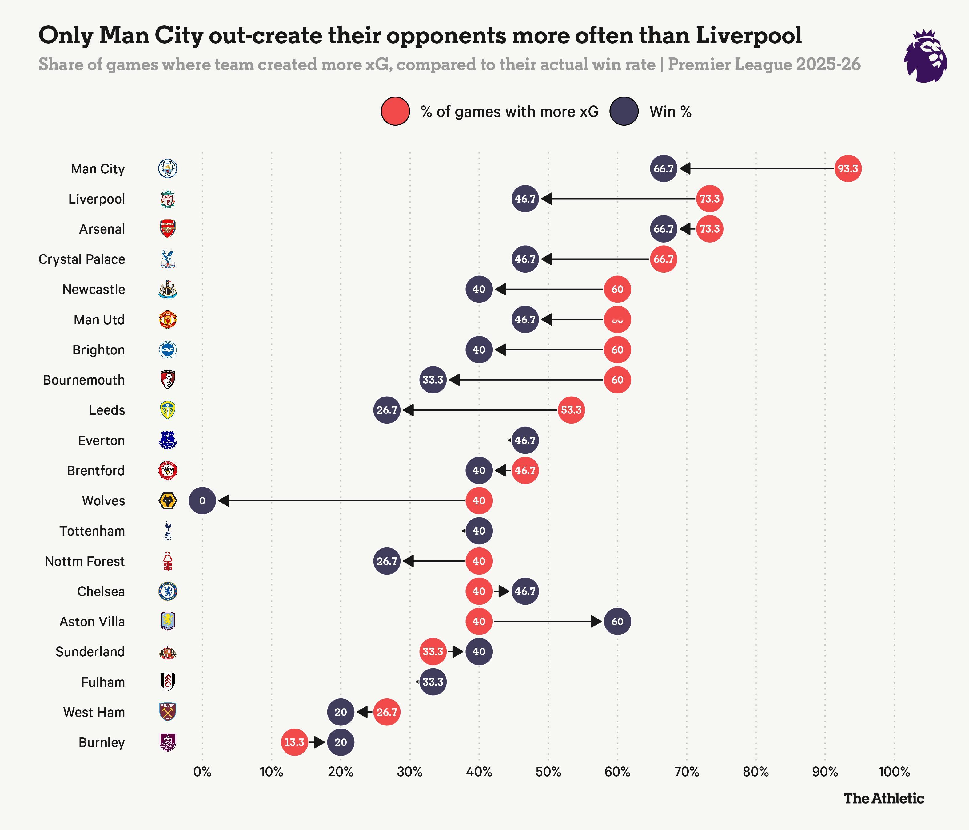 TA：“很多时候我们创造的机会比对手多，但最终结果却是输掉了太多比赛，”斯洛特上