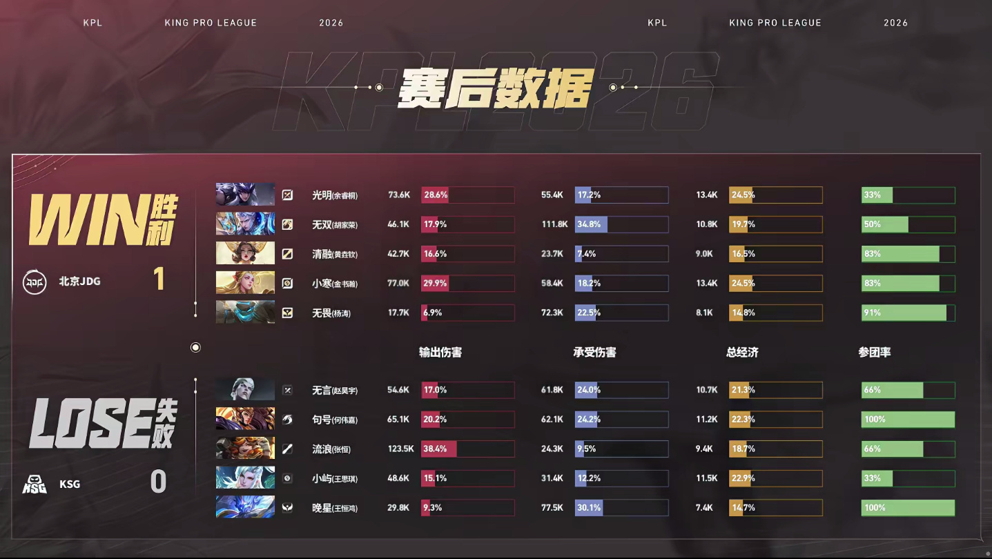 无畏盾山闪背开团JDG对战KSG北京JDG 1:0 KSGMVP：（杨涛）盾山！